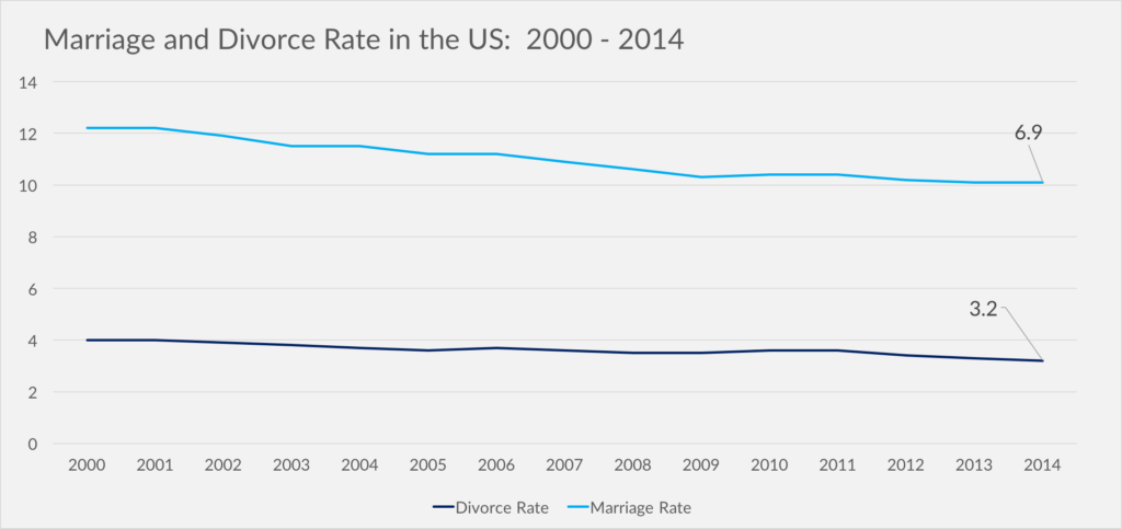 marriage and divorce rates
